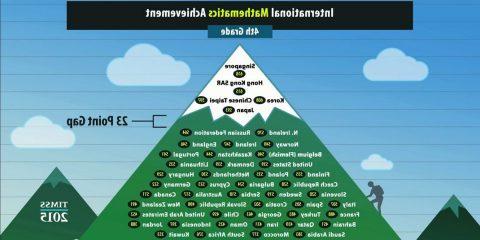 International achievement graphic